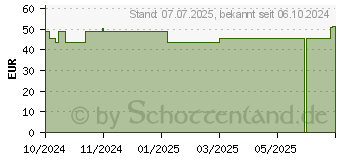 Preistrend fr ROSIDAL TCS UCV 2-Komp.Kompressionssystem 1x2 (19376541)