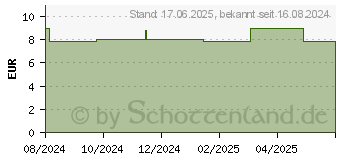 Preistrend fr AKILEINE Anti-Transpirant Fupuder (19376630)