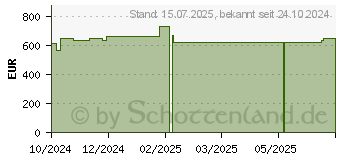 Preistrend fr BIATAIN Superabsorber nicht-haftend 25x45 cm (19376819)