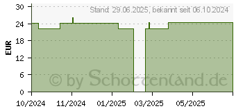 Preistrend fr STLPA Rolle 3R 8 cmx15 m Fu/Arm/K.Kopf (19377150)