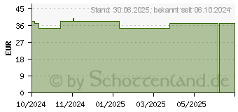 Preistrend fr VLIWASOFT Vlieskompressen unsteril 10x10 cm 6l. (19377256)