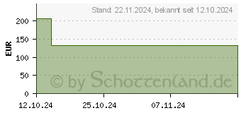 Preistrend fr DONJOY LumboForce Sacro Beckenorthese S (19377693)