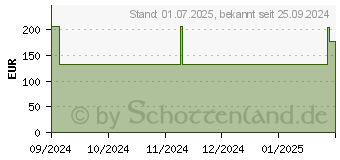 Preistrend fr DONJOY LumboForce Sacro Beckenorthese M (19377701)