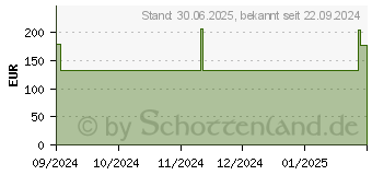 Preistrend fr DONJOY LumboForce Sacro Beckenorthese L (19377718)