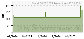 Preistrend fr DONJOY LumboForce 2 Lumbalorthese L (19377859)