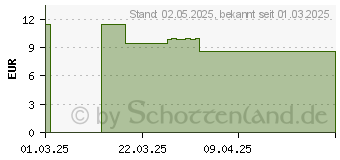 Preistrend fr OTRINATURAL Nasenreinigung soft (19378698)