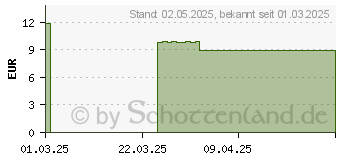 Preistrend fr OTRINATURAL Nasenreinigung strong (19378706)