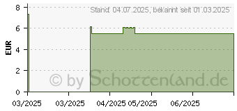 Preistrend fr OTRINATURAL Schnupfenspray (19378758)
