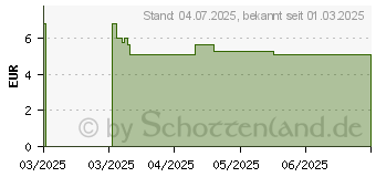Preistrend fr OTRINATURAL Nasenspray (19378764)