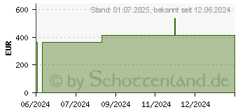 Preistrend fr MEPILEX Ag Schaumverband 10x10 cm steril (19378988)