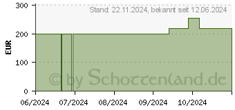 Preistrend fr ALLEVYN Adhesive 7,5x7,5 cm haftende Wundauflage (19379019)