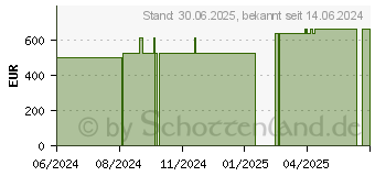 Preistrend fr ZETUVIT Plus extrastarke Saugkompr.steril 20x40 cm (19379031)