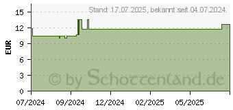 Preistrend fr CALCIFU N Schuhdesinfektionsspray (19379953)