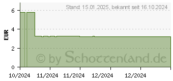 Preistrend fr WEPA Meerwasser Schnupfenspray abschwellend (19380287)