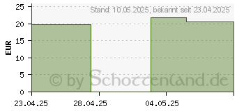 Preistrend fr DR.BHM SonnenCarotin Dragees (19383297)