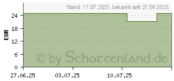 Preistrend fr COENZYM Q10 100 mg vegan Kapseln (19384316)