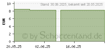 Preistrend fr ZUHAUSE TEST Menopause Stbchen (19384440)