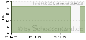 Preistrend fr ATTENDS Slip Air Comfort 10 M (19385095)