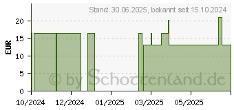 Preistrend fr VITAMIN D3 BIOMO 2.000 I.E. Tabletten (19386433)