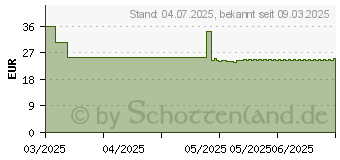 Preistrend fr ONLIGOL Macrogol 4000 Plv.z.Herst.e.Lsg.Dose (19388337)