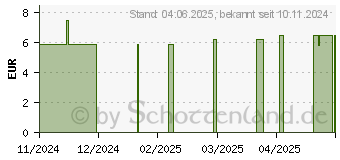 Preistrend fr UREA SALBE 10% Junek (19391150)