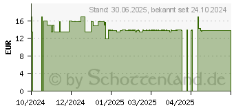 Preistrend fr DERMASENCE Adtop XC Lipidlotion (19392362)