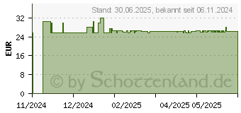 Preistrend fr DERMASENCE Adtop XC Lipidlotion (19392379)