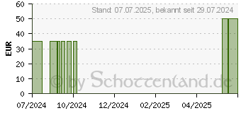 Preistrend fr RAAB Vitalfood Chlorella Tabletten Bio (19392505)