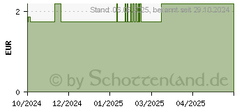 Preistrend fr PECTORAL Immun Grapefruit-Melissengeschmack Btl. (19392528)