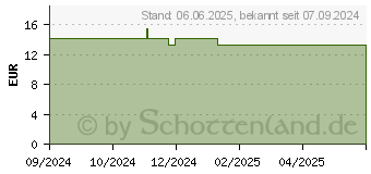 Preistrend fr HAUTBALSAM 2 Wandel (19393628)