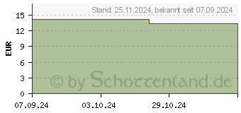 Preistrend fr HAUTBALSAM 3 Glck (19393634)