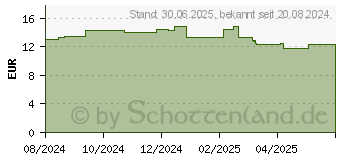 Preistrend fr LACTACYD plus beruhigend Intimwaschlotion (19395544)