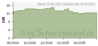 Preistrend fr LACTACYD plus befeuchtend Intimwaschlotion (19395567)