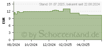 Preistrend fr LACTACYD Classic Mousse (19395573)