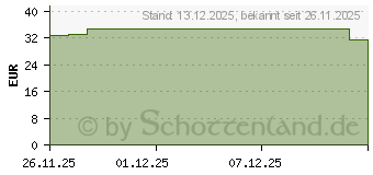Preistrend fr WIDMER Remederm dry Skin Krpermilch 5% Urea o.P. (19395998)