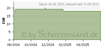 Preistrend fr PEHA-HAFT Fixierbinde latexfrei 8 cmx20 m (19397170)