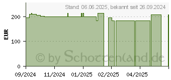 Preistrend fr HYDROCOLL sacral Wundverband 12x18 cm (19397218)