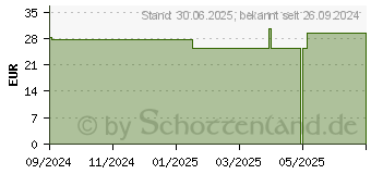 Preistrend fr VAROLAST Plus Zinkleimbinde 10 cmx10 m (19397247)