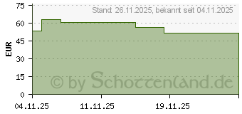 Preistrend fr SCHLANKHEITSKUR Mhre-Mango Bio Schoenenberger (19398436)