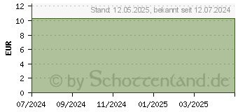 Preistrend fr NEEML fr Pflanzen & Kosmetik 100% naturrein (19398838)