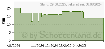 Preistrend fr SWISS DRAGON CBD Balsam 450 mg CBD (19398867)