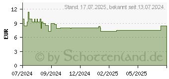 Preistrend fr BRENNNESSELSAMEN Bio Beutel (19399312)