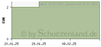 Preistrend fr RICOLA o.Z.Beutel Kirsche Kruter Bonbons (19400995)