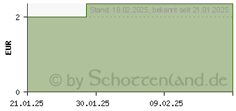 Preistrend fr RICOLA o.Z.Box Kirsche Kruter Bonbons (19401026)