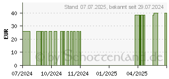 Preistrend fr RAAB Vitalfood Rote Bete Pulver Bio (19401233)