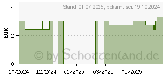 Preistrend fr EIS GEL mit Menthol und Minzl Vitawohl (19402586)