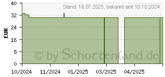 Preistrend fr BD MICRO-FINE ULTRA Pen-Nadeln 0,25x5 mm 31 G (19403321)