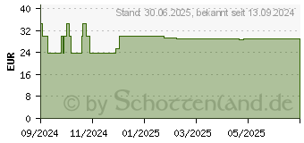 Preistrend fr GLYCOWOHL Magnesium 400 mg hochdosiert vegan Kaps. (19404504)