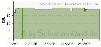 Preistrend fr DDERLEIN CystoBiotic Milchsurebakt.+Cranber.Plv. (19404616)