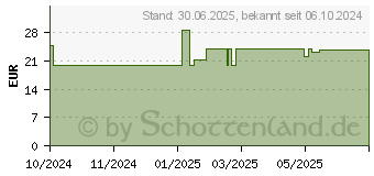 Preistrend fr GLYCOWOHL Zink-Komplex 25 mg hochdosierte Kapseln (19404668)